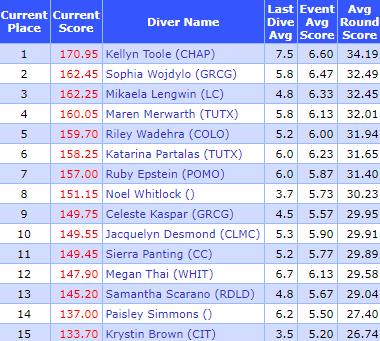Current leaders and full standings through 5 of 11 rounds of the #D3SwimDive Region 2 Diving Championships Women's 1M!

1. Kellyn Toole, <a href="/ChapmanSports/">Chapman Athletics</a> 170.95
2. Sophia Wojdylo, <a href="/PioneerSwimming/">Grinnell Swim & Dive</a> 162.45
3. Mikaela Lengwin, <a href="/lorasswimdive/">Loras Swim & Dive</a> 162.25
4. Maren Merwarth, <a href="/TWMSD/">Trinity Swim & Dive</a> 160.05