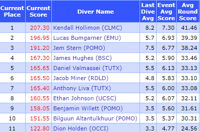 Current leaders and full standings through 5 of 11 rounds of the #D3SwimDive Region 2 Diving Championships Men's 3M!

1. Kendall Hollimon, <a href="/AthleticsCMS/">CMS Athletics</a> 207.30
2. Lucas Bumgarner, <a href="/EmorySwimming/">Emory Swim and Dive</a> 196.95
3. Jem Stern, <a href="/Sagehens/">Sagehens</a> 191.20