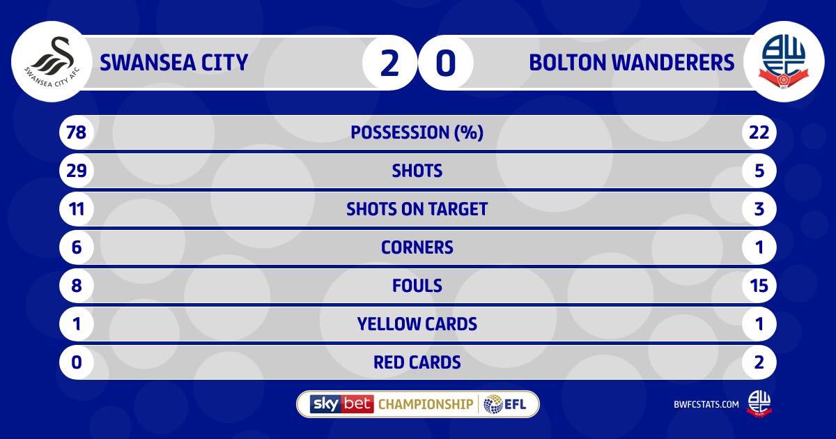 LiamDonnachie's tweet photo. Swansea had more shots than Bolton had possession jeeez https://t.co/Aokb1wu9Am