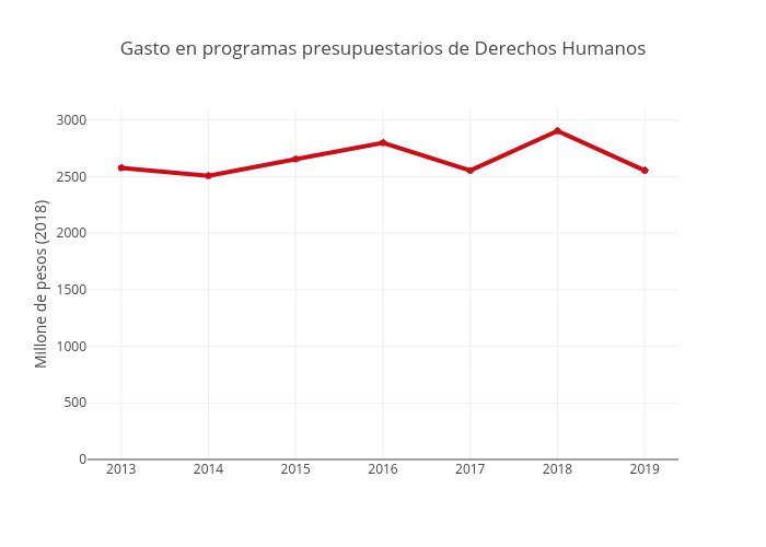 DBuesos's tweet image. ¿Sabes como ha crecido el presupuesto de programas presupuestarios  en DD.HH en los últimos años?
#ExploraDatosMX #MejorPresupuesto #DataQuest #DataBuesos
 @ciepmx , @FundarMexico, @FiscalTrans, @socialtic y @TPresupuestaria.