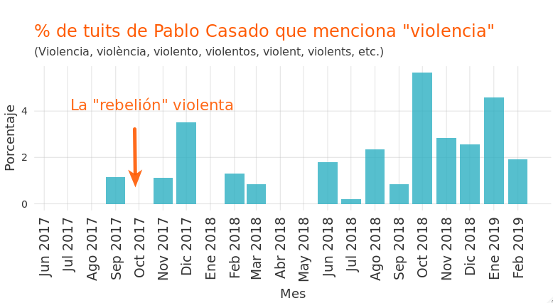 joethebrew's tweet photo. Si estos 4 gráficos se parecen, no es coincidencia. Nadie habló de "violencia independentista" durante la "rebelión" por el simple hecho de que no hubo.

Luego se consolidó un relato de violencia, basado en escritos judiciales (y no en la realidad).

Así se reescribe la historia. https://t.co/KrZHs70GZJ