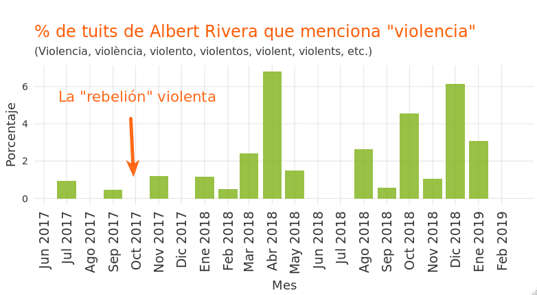 joethebrew's tweet photo. Si estos 4 gráficos se parecen, no es coincidencia. Nadie habló de "violencia independentista" durante la "rebelión" por el simple hecho de que no hubo.

Luego se consolidó un relato de violencia, basado en escritos judiciales (y no en la realidad).

Así se reescribe la historia. https://t.co/KrZHs70GZJ
