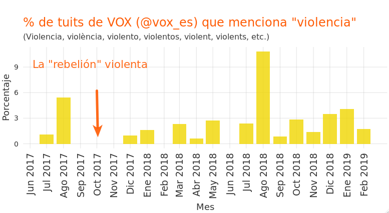 Si estos 4 gráficos se parecen, no es coincidencia. Nadie habló de "violencia independentista" durante la "rebelión" por el simple hecho de que no hubo.

Luego se consolidó un relato de violencia, basado en escritos judiciales (y no en la realidad).

Así se reescribe la historia.