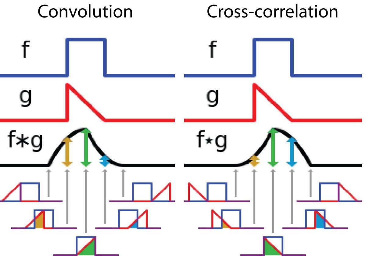 AIWorkbox's tweet image. ICYMI, #DeepLearning ~> A Comprehensive Introduction to Different Types of Convolutions in Deep Learning by Kunlun Bai buff.ly/2X2WDep