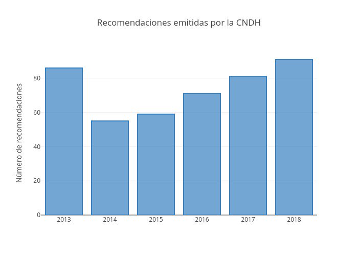 DBuesos's tweet image. ¿Acaso el crecimiento del presupuesto en programas presupuestarios de DD.HH. ha crecido a la par de las recomendaciones de la CNDH?

#ExploraDatosMX #MejorPresupuesto #DataQuest #DataBuesos
 @ciepmx , @FundarMexico, @FiscalTrans, @socialtic, @TPresupuestaria