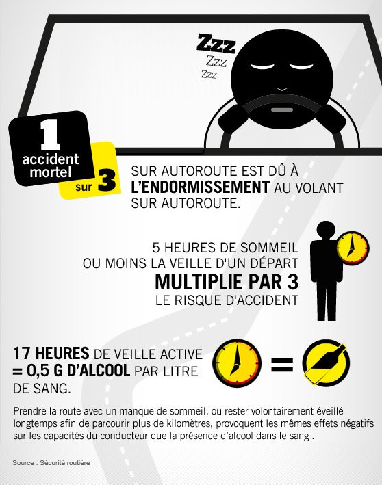 1 accident mortel sur 3 est dû à l'endormissement au volant sur autoroute #SecuriteRoutiere #Somnolence #A8