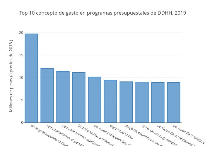 DBuesos's tweet image. En qué gastan los programas presupuestales de DD.HH.

#ExploraDatosMX #MejorPresupuesto #DataQuest #DataBuesos
 @ciepmx , @FundarMexico, @FiscalTrans, @socialtic y @TPresupuestaria.