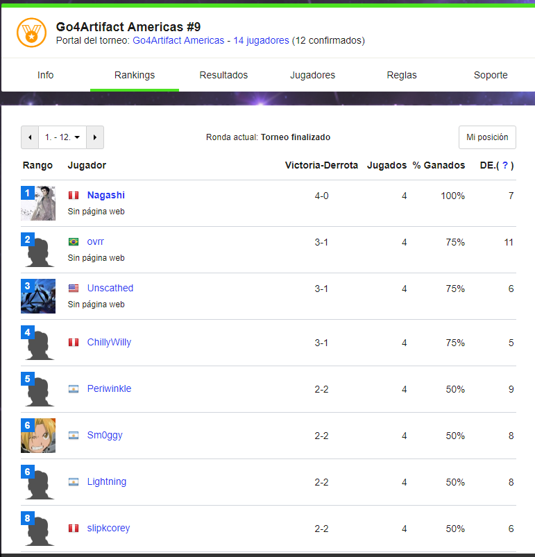 Nagashi_OTK's tweet photo. Una vez más campeón de la Go4Artifact Americas #9.
Vamos valve seguímos esperando el parche.
A seguir dándole¡
#Go4Artifact #ESL https://t.co/hYzZ3mhx06
