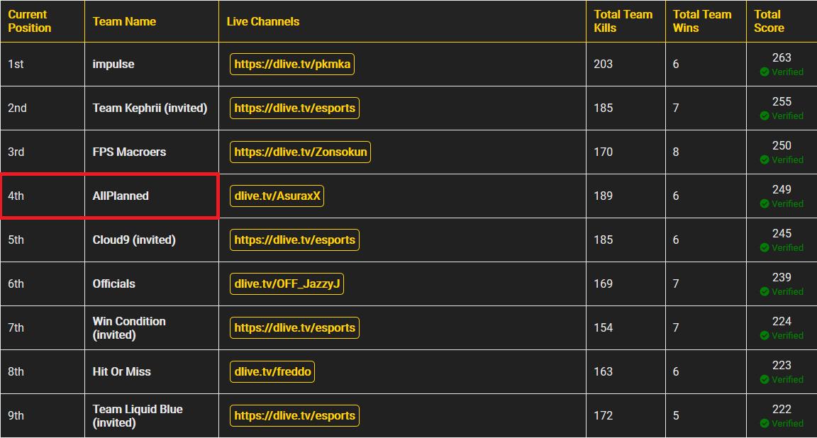 We finish TOP4 at the DliveTournament$10,000 and we are the 2nd best team with 189 kills.
We are very happy with the great performance of our players and staff who finish ahead of teams like <a href="/Cloud9/">Cloud9</a> ; <a href="/TeamLiquid/">Team Liquid</a>

We will continue to practice while waiting for new opportunities !