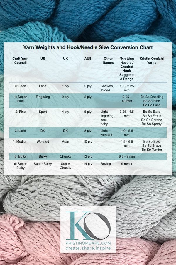 KristinOmdahl's tweet photo. An easy reference guide to comparing the different ways yarn thicknesses are labeled and what they mean. For further explanation, check out this blog post and video explanation h... https://t.co/gCgiMHuiqV #yarnweights #yarn #knittinghelp #crochethelp #yarnhelp #knitting #crochet https://t.co/RbEwaxlrKs