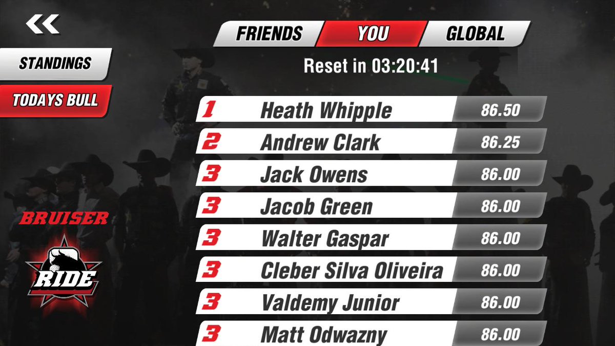 Only a few hours left to beat the Daily Bull in 8 To Glory. Be one of the top 10 to get rewarded. #SweetProsBruiser #PBR #8ToGlory Android: ow.ly/NESF30nTOmz Apple: ow.ly/YNMR30nTOmX