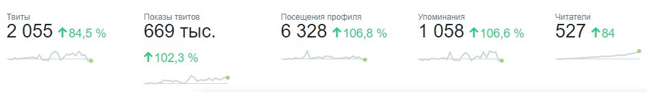 be1o4ka88's tweet image. Обещал статистику с кинуть для милой @__princesskenny )
как то так)
#analyticstwitter