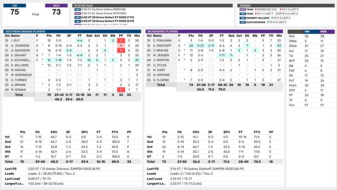USIAthletics's tweet photo. Final stats from @usiwbb vs. McKendree #GoUSIEagles fought off foul trouble all game to earn the win. In addition to Kacy Eschweiler's 16 pts, 10 rbs & 5 asts, #USIwbb got 14 pts & 5 stls from Alex Davidson; 12 pts from Kennedy Williams & 10 pts from Imani Guy. #GLVCwbb https://t.co/Fm1YF9T3gg