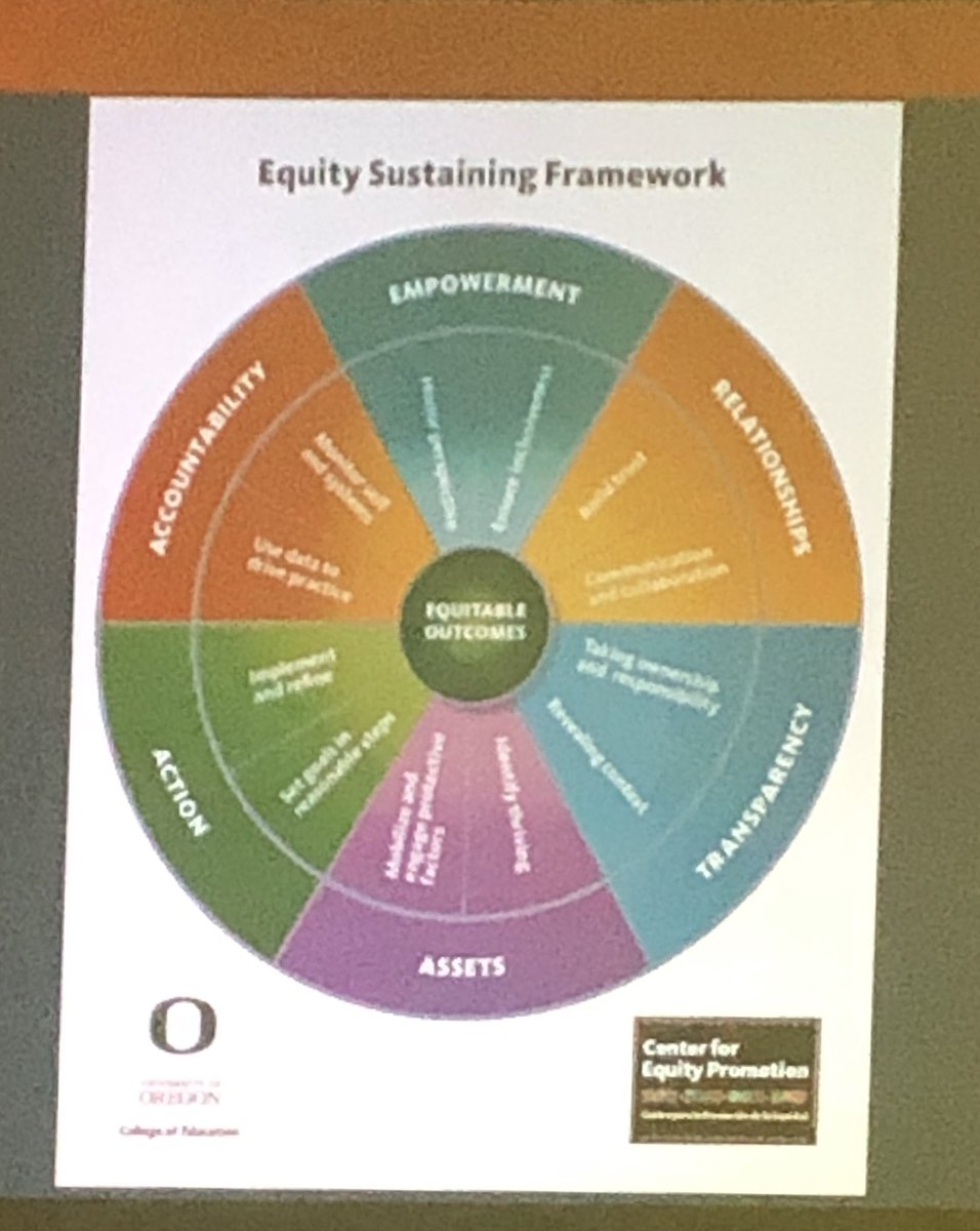 LiraSerg's tweet photo. The framework wheel of equity model. #MASBAcon19 https://t.co/KgE3BZb64V