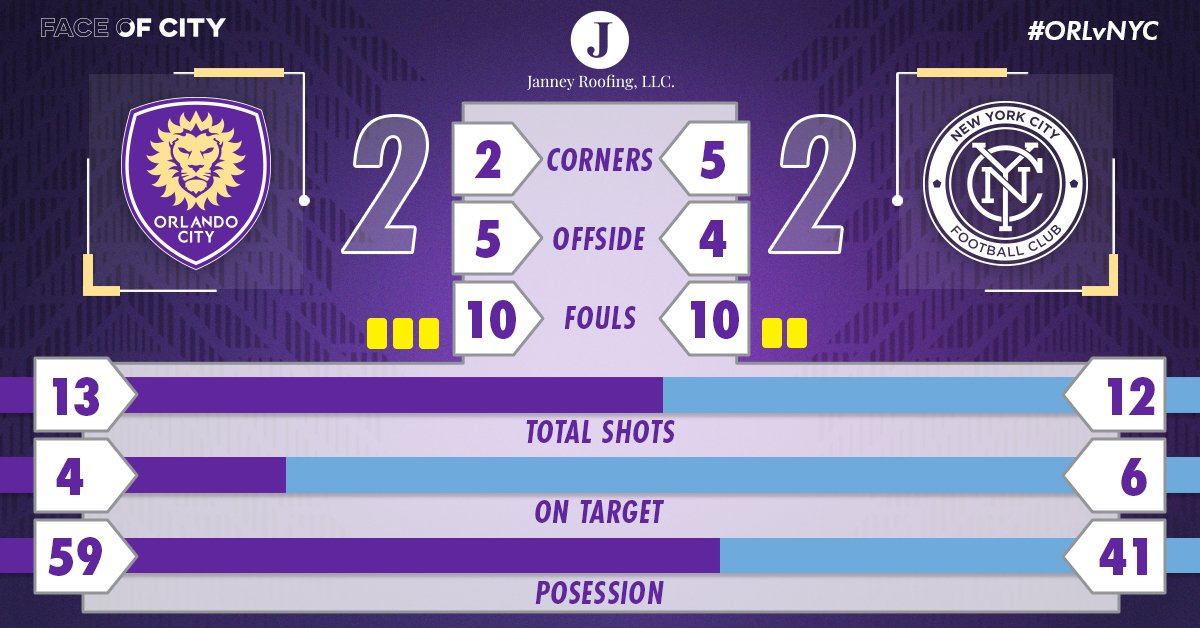 OrlandoCitySC's tweet photo. The stats after the final whistle. 

@JanneyRoofing | #ORLvNYC https://t.co/c7UeRDIdAi