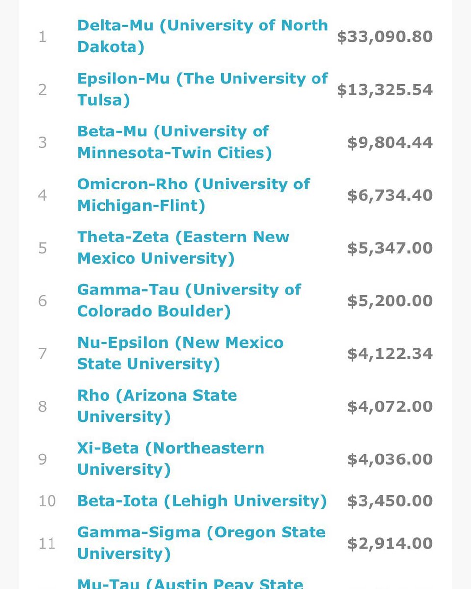 KappaSigma_UW's tweet image. We officially hit 100% Chapter participation! Now it is time to fulfill our goal of  3,200.

Currently, we're are ranked in the top 20 Chapters, of Dollars raised. Help us break into the top 10! 

Click the link to donate now! 

Every bit helps. 
#GoDawgs #SAJgiving #KappaSig