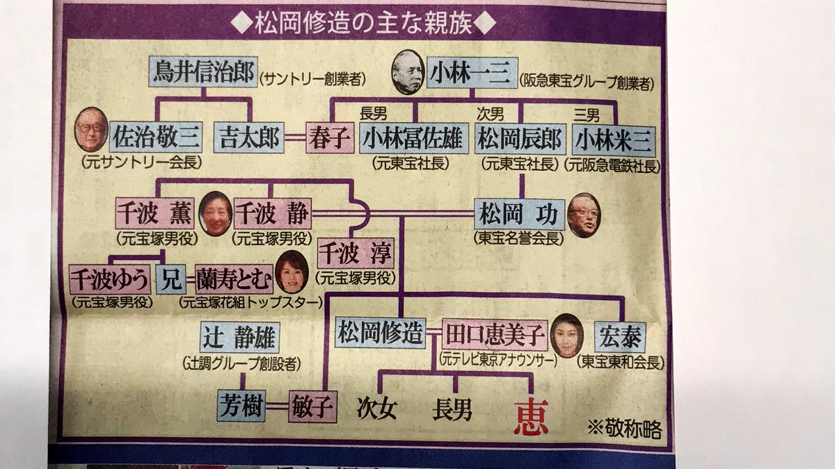 Mickey51 En Twitter 元テニスプレーヤーの松岡修造さんの家系を見て驚いた 松岡さんの曾祖父に阪急東宝グループ 現 阪急阪神東宝グループ の創業者の小林一三氏で 宝塚歌劇団の生みの親でもある そして従叔父にサントリー3代目社長の 鳥井信一郎氏 その他 三菱