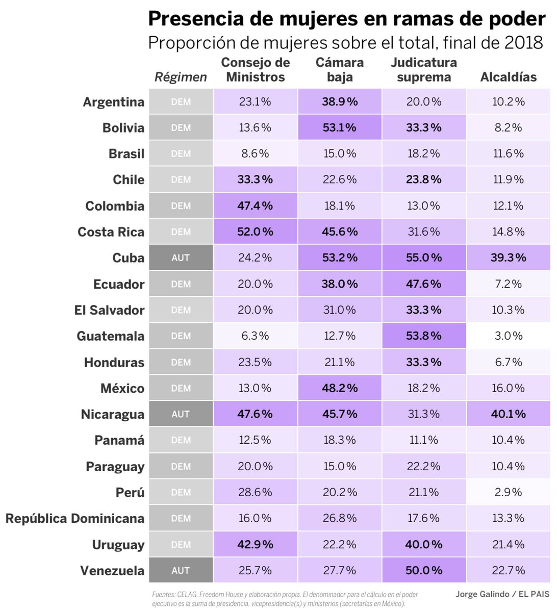 el_pais's tweet photo. “Si mapeamos la presencia de mujeres en la rama legislativa nos encontraremos con una pirámide paradójica. En la cúspide de la representación descriptiva están Cuba y Nicaragua, dos estados de corte autoritario” https://t.co/x3ANBnWmT5 Análisis de @JorgeGalindo https://t.co/I1WxBnTk3E