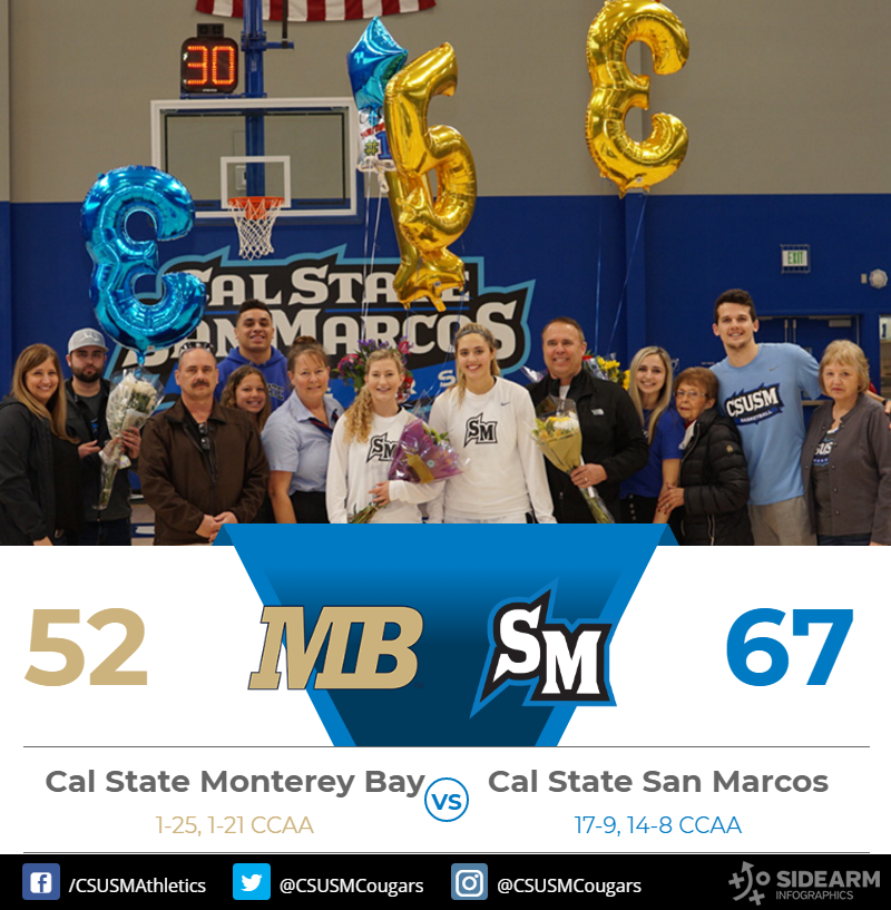 CSUSM_WBB's tweet photo. Final | COUGARS WIN!! Hackson led #CSUSM in scoring with 19 points. Forel owned a double-double with 11 points and 13 boards!
#BleedBlue4Decade2 #goCCA #ncaaD2 https://t.co/s1E1cB6t6k