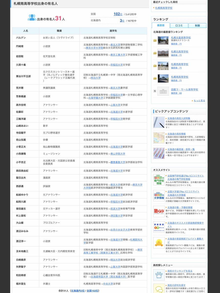 Oniheiji 札幌南高等学校 みんなの高校情報 T Co E4my9xitrb 進学実績 公立の共学としては未だにトップクラスの実績をもつ そこそこのびとびと高校生活を楽しめ 学歴にもなり サボらず学年100位前後をキープしていれば北大以上は十分に Oniheiji 札幌南高等学校 みんなの高校情報 T Co E4my9xitrb 進学実績 公立の共学としては未だにトップクラスの実績をもつ そこそこのびとびと高校生活を楽しめ 学歴にもなり サボらず学年100位前後をキープしていれば北大以上は十分に