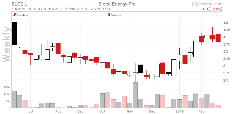 ChartMill's tweet photo. $BLOE.L.L may break out. Our analyzer suggests a buy stop @3.81 with a stop @3.78 as a possible low risk setup.. https://t.co/UGibzwiwEB #ChartMill #BlockEnergyPlc #BLOE #LondonStockExchange #TechnicalAnalysis https://t.co/32Jt5dRsJK
