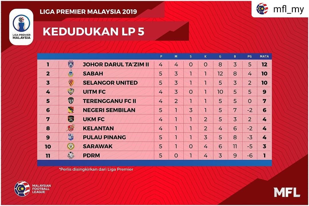ukm_fc's tweet photo. KEDUDUKAN TERKINI LIGA PREMIER 2019 PUSINGAN LP5 

@MFL_MY

#LigaPremier2019 #thevarsityboys #ukmfcofficial #UKMFC #KPM #UKM #ukmholdings #hotelpuripujangga #theboundaries #koperasiunikeb #kiosk4community #skyhawk https://t.co/24EtddZ5QN