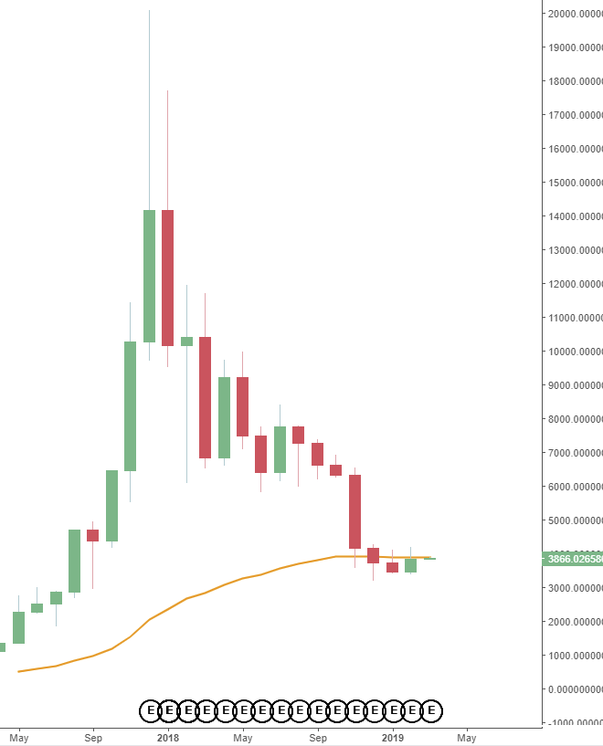 SatoshiMushroom's tweet photo. @MagicPoopCannon it did break below 50 months EMA in Jan'19, back tested last month with rejection. if it can close above it this month, then it's another bullish signal https://t.co/cX6lo4JMwz