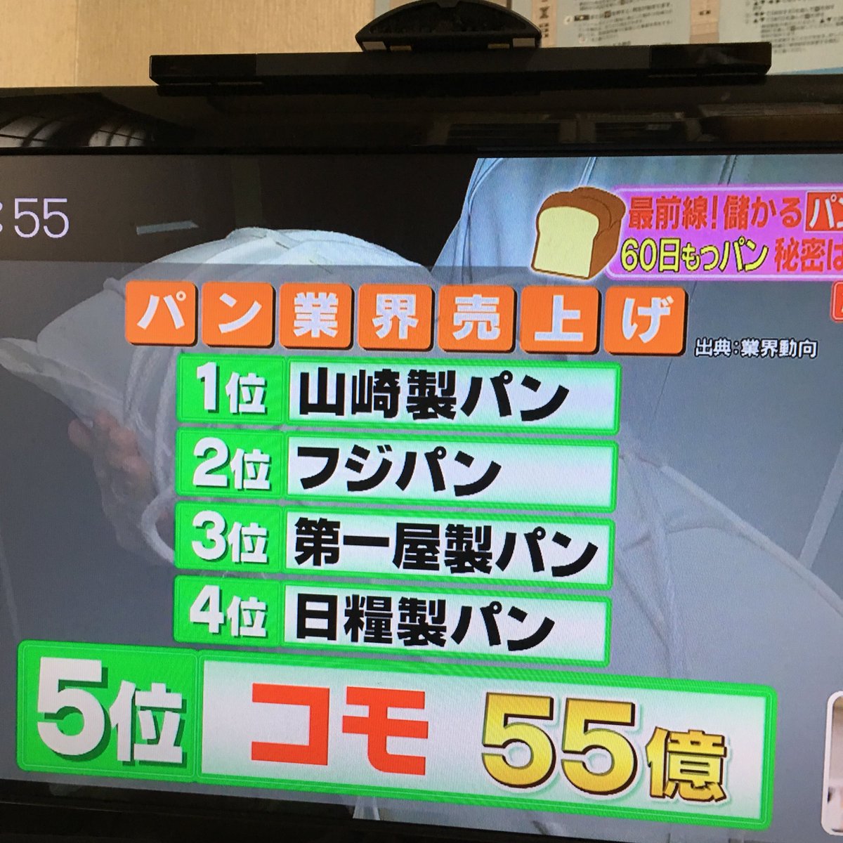 からぼう がっちりマンデー 一瞬だったが パンの売上ランキング 敷島製パン Pasco が 入ってないのは 業界動向 の ランキング使ってるからか ちょっと作りが稚拙だったな がっちりマンデー T Co Kwv8po5rzs T Co Xqkqwnnnkk