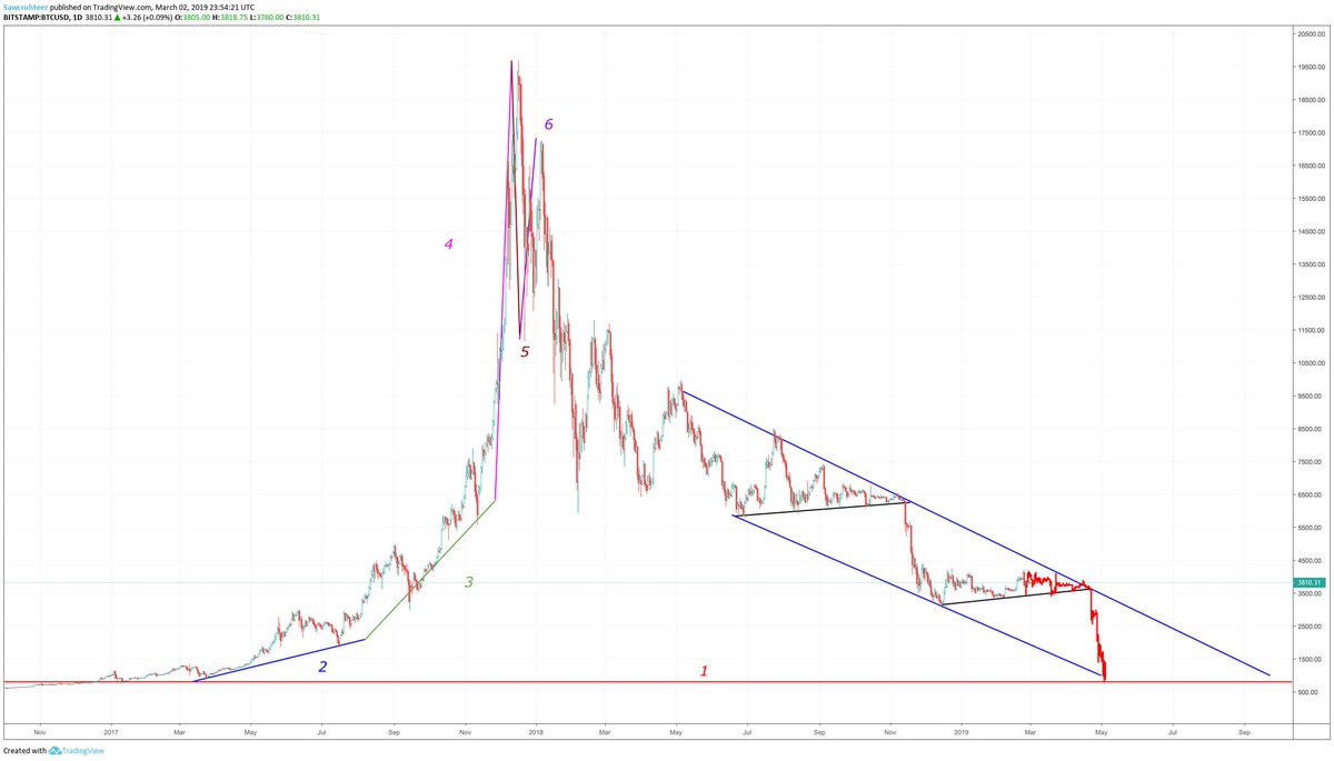 Sawcruhteez's tweet photo. The longer we stay stuck in this range the more I feel like we will mirror the price action from September 20, 2018 - November 25, 2018. This is what that would look like. $BTC #Bitcoin https://t.co/oaR7VTA4dk