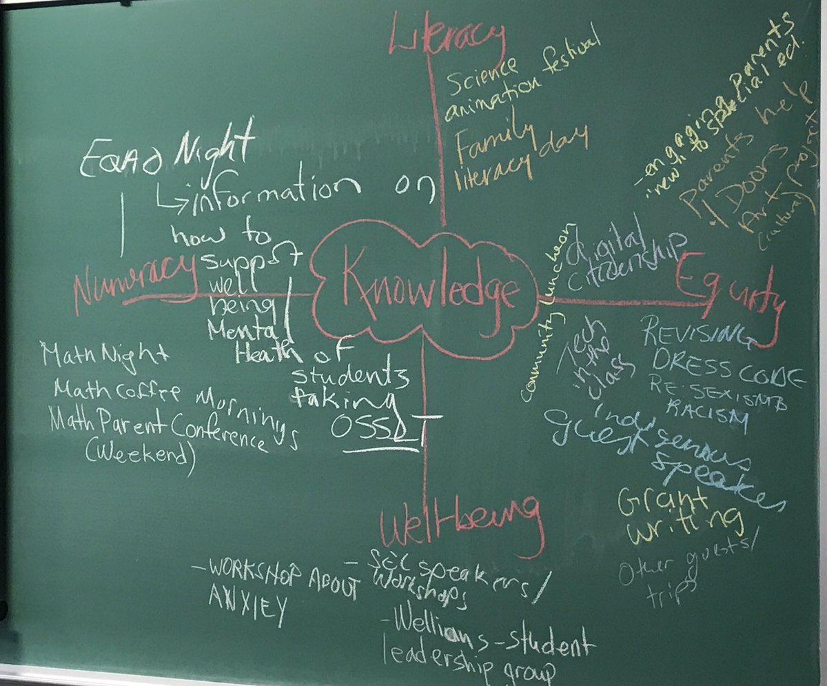 Idea sharing around home, school and community connections. So many great ideas happening across school boards. <a href="/ThelmaSambrook/">Thelma Sambrook</a> #OISE_PQP