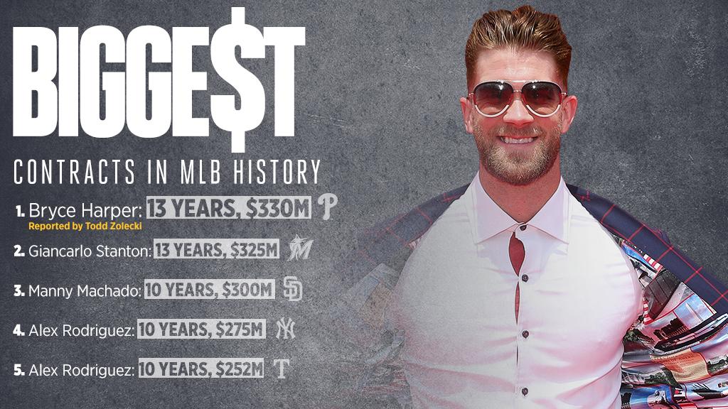 Mlb On Twitter At Bharper3407 Signed The Richest Free Agent