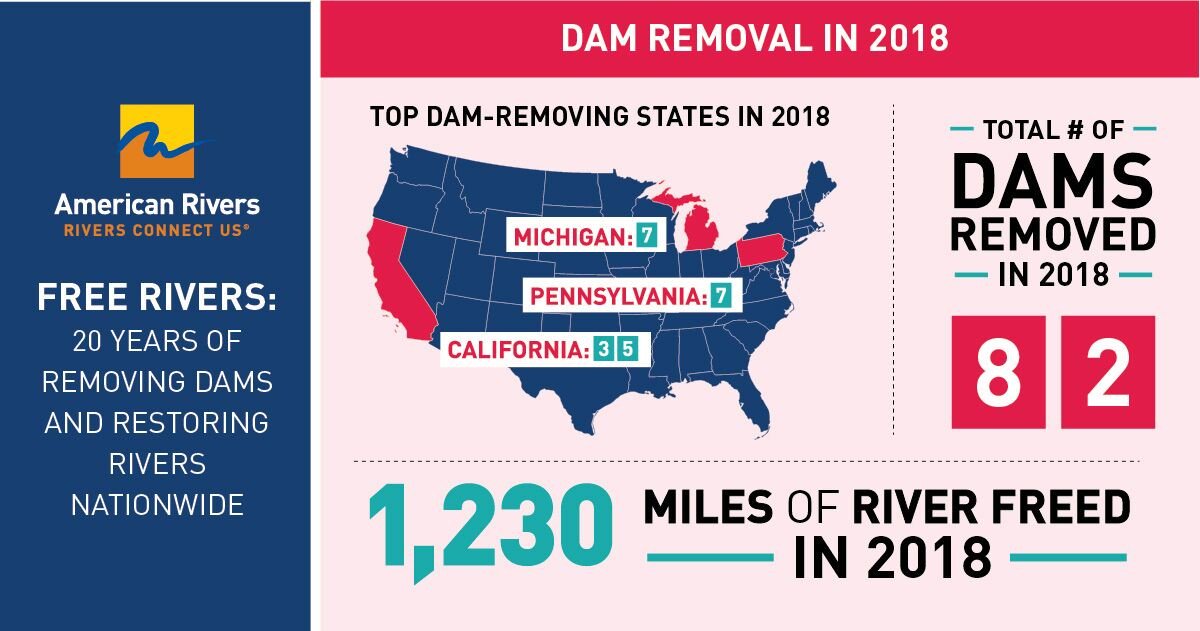 americanrivers's tweet photo. 1,578 dams have been removed across the United States since 1912. Most of those dams (1,355) were removed in the past 30 years. The movement is growing and picking up pace. #Dams2018 https://t.co/CtPQLqLZAc https://t.co/EaPInOfDx6