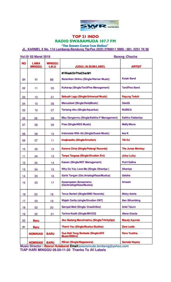 SwaramudaBDG's tweet photo. #Top21Indo @SwaramudaBDG 

@RoroYustina 

cc:@NSentertainmen @NetizenSMD @Iwanheryanto9 https://t.co/xkTWe01Ovs