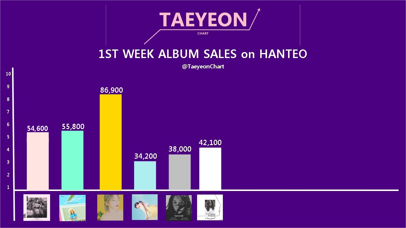 Album Sales Chart