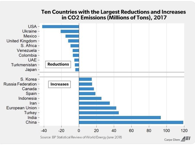 JoyAnReid's tweet photo. @mom_cadet @GregAbbott_TX Climate change will depend on China, India and Russia ... America is doing their part without adding TRILLIONS OF DOLLARS to national debt... https://t.co/RbW56f3nY1
