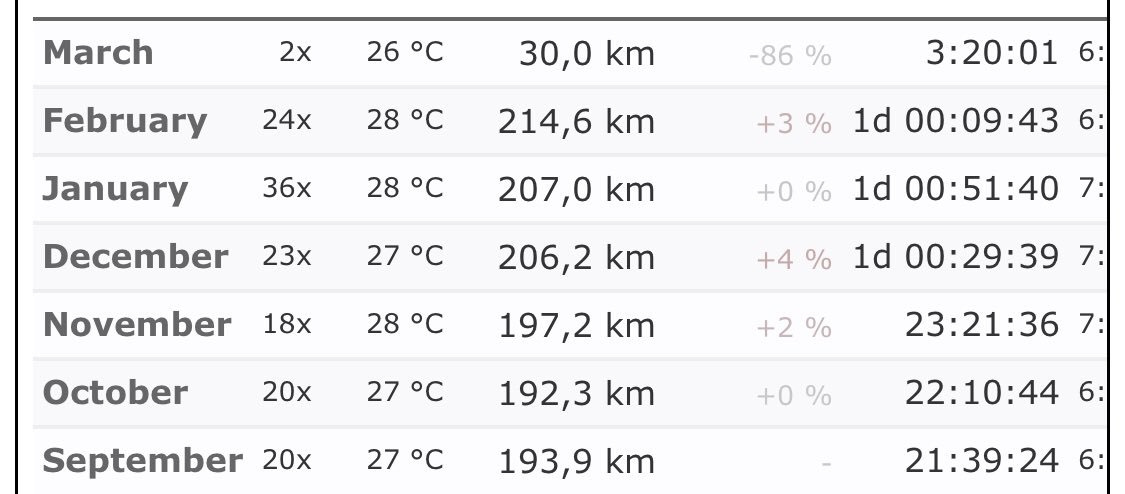 FariqBAzaha's tweet photo. 5 active days and 71km for the week. Next shall be an unloading week, and to start the official #PerlisMarathon training cycle. Never been at a better form than before, everything feels good. Hope to keep improving in the coming months. #ConsistencyIsTheKey #KeepGrinding https://t.co/FOTLIpn8Cr