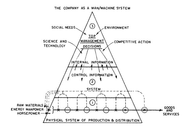 I'm a sucker for these vaguely occult-looking diagrams from the business literature. Here's one entitled "The company as a man/machine system" (Financial Analysts Journal, May-Jun 1965, p. 121).
