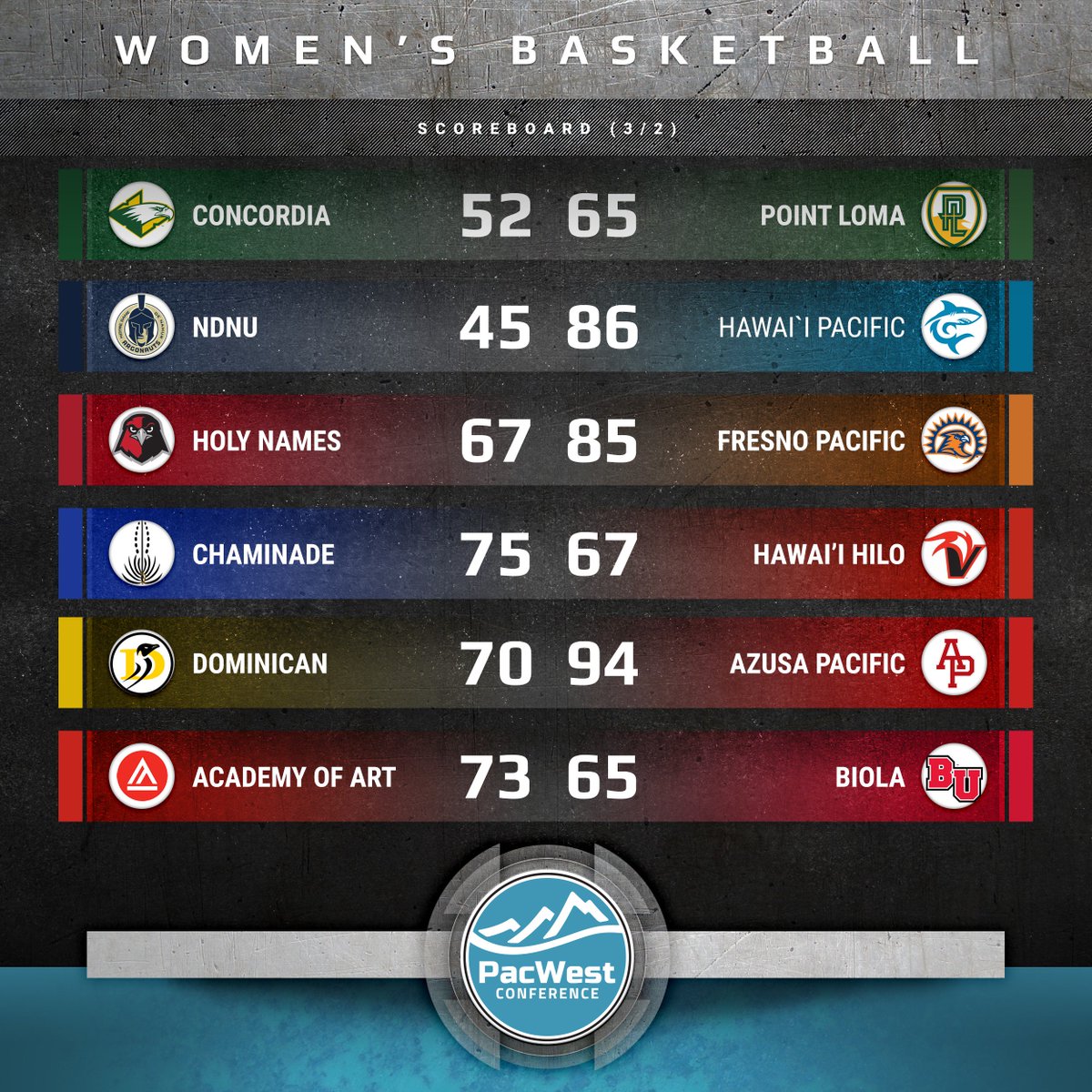 ThePacWest's tweet photo. #PacWestWBB Weekend Wrap | The @APUCougars set a PacWest record with 21 conference wins this season following tonight's victory over @dominicansports. The two teams will be the top 2 seeds at next week's PacWest Championships. https://t.co/CLKkauqe4R