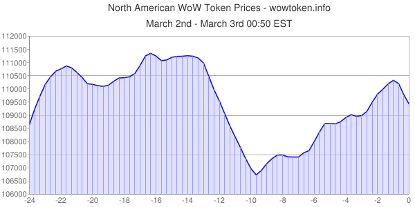 WoWTokens's tweet photo. North American WoW Token: 109,421g. Changed +1,420g or +1.31% since 6h ago. https://t.co/ceXEReo3BE