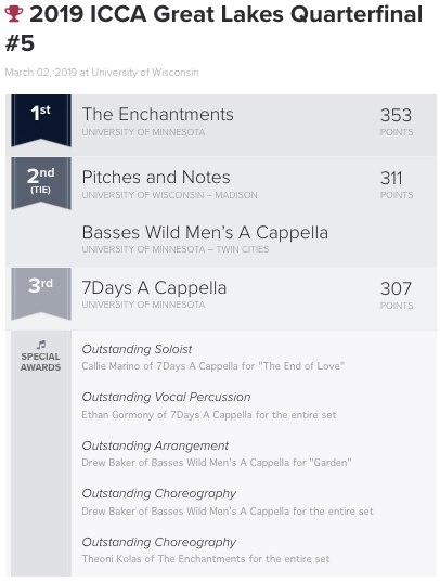 #ICCA Great Lakes Quarterfinal #5 @ the University of Wisconsin RESULTS: <a href="/TheEnchantments/">The Enchantments</a> <a href="/pitchesandnotes/">Pitches & Notes</a> <a href="/UMNBassesWild/">Basses Wild</a> <a href="/7Daysacappella/">7Days A Cappella</a>