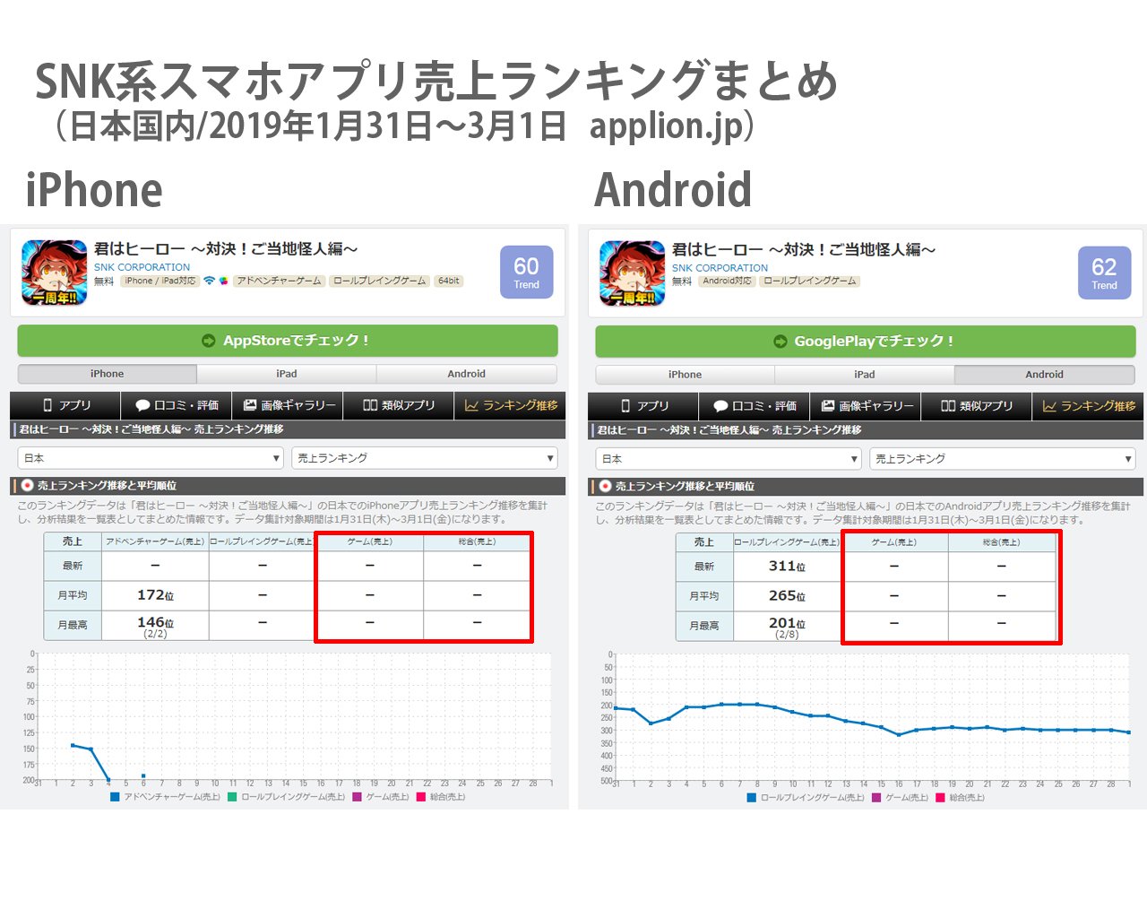 やまぞー Sur Twitter Snk系スマホアプリ売上ランキングまとめ アプリ売上ランキング推移がわかるサイトから4タイトルを抜粋してまとめてみました Kof98umol Kofas Msa メタルスラッグアタック 君はヒーロー 順位はiphoneとandroidの国内売上 順位がない