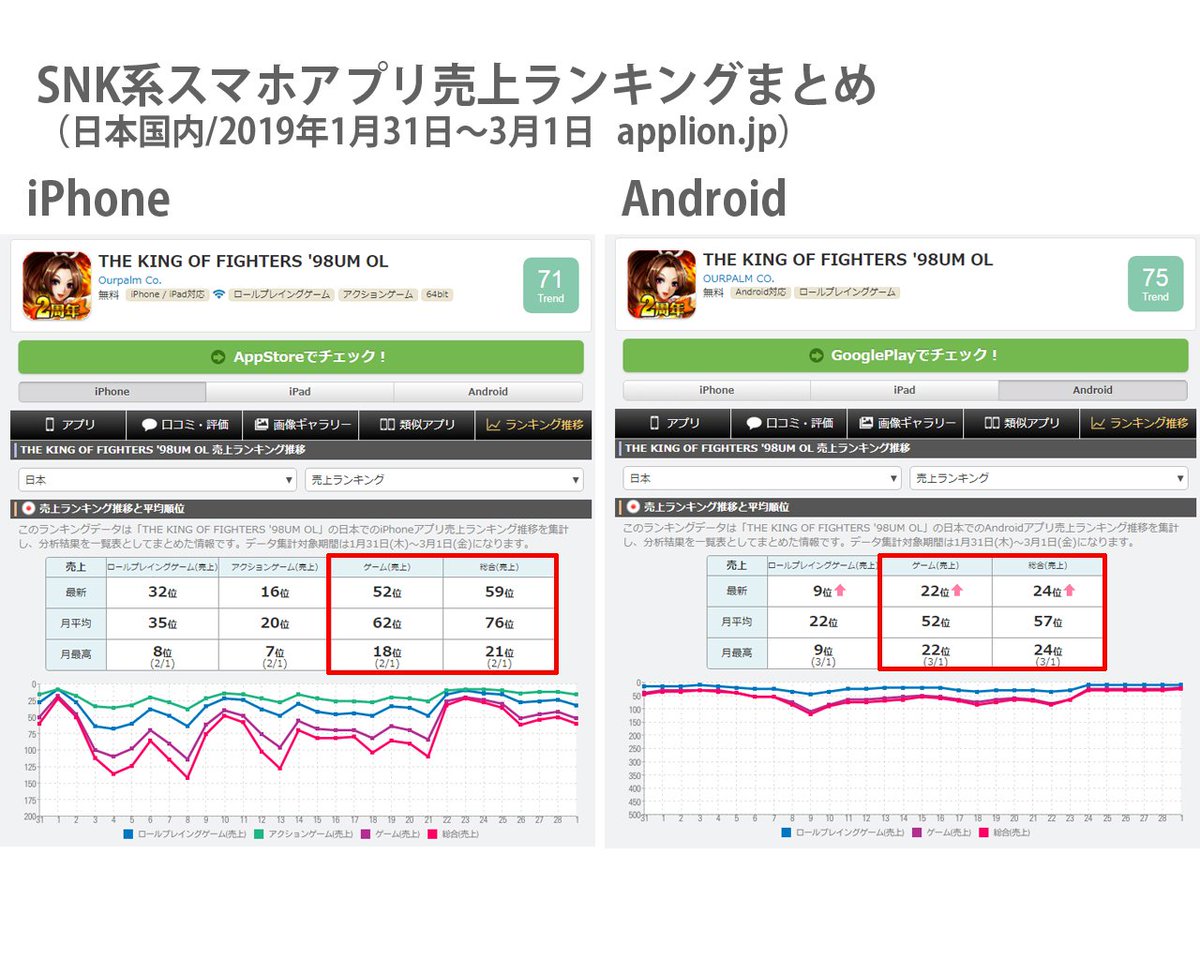 やまぞー Kof15リョウ参戦 Sur Twitter Snk系スマホアプリ売上ランキングまとめ アプリ売上ランキング推移がわかるサイトから4タイトルを抜粋してまとめてみました Kof98umol Kofas Msa メタルスラッグアタック 君はヒーロー 順位はiphoneとandroidの やまぞー Kof15リョウ参戦 Sur Twitter Snk系スマホアプリ売上ランキングまとめ アプリ売上ランキング推移がわかるサイトから4タイトルを抜粋してまとめてみました Kof98umol Kofas Msa メタルスラッグアタック 君はヒーロー 順位はiphoneとandroidの