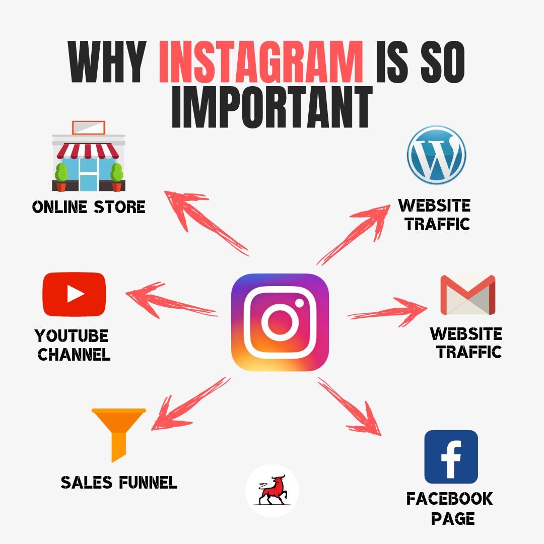 clientburst's tweet image. ❌2019 is the year of Instagram❌
Marketers are switching lanes. Why?

More and more businesses and small entrepreneurs jump on Facebook ads. The results? - More and more expensive advertising.