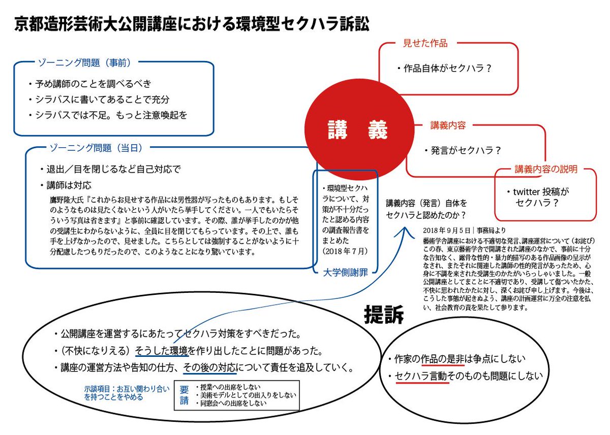 谷瀬未紀 On Twitter 一人の受講生が苦痛を受けたことは疑わないが その原因が セクハラ なのか 環境型セクハラとは何か について整理して考えて行きたい 一番気に掛かるのは 講義内容 を大学側が ハラスメント と認めたのか ということ 会田誠 鷹野隆