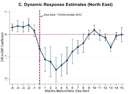 Imran Rasul (@imranrasul3) on Twitter photo New WP: responses to the public health alert during Zika epidemic in Brazil 2015/6, with the brilliant <a href="/IldoLautharte/">Ildo Lautharte</a>
Use mns of admin records to show dynamic hh responses: delayed preg, abortion, birth outcomes such as microcephaly)
homepages.ucl.ac.uk/~uctpimr/resea…
<a href="/claudferraz/">Claudio Ferraz</a> <a href="/WHO/">World Health Organization (WHO)</a> New WP: responses to the public health alert during Zika epidemic in Brazil 2015/6, with the brilliant <a href="/IldoLautharte/">Ildo Lautharte</a>
Use mns of admin records to show dynamic hh responses: delayed preg, abortion, birth outcomes such as microcephaly)
homepages.ucl.ac.uk/~uctpimr/resea…
<a href="/claudferraz/">Claudio Ferraz</a> <a href="/WHO/">World Health Organization (WHO)</a>