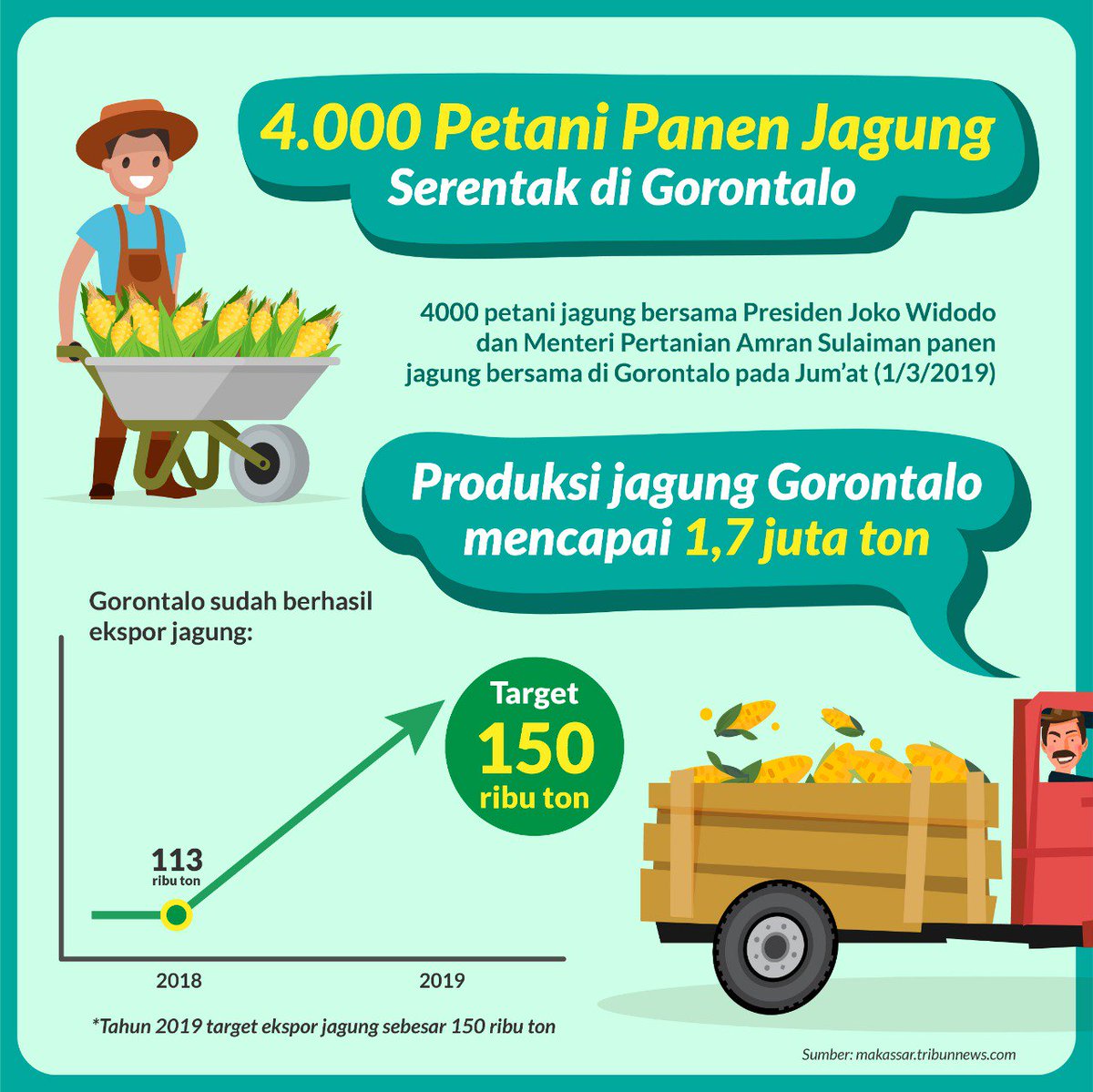 yusaphyputra's tweet photo. 4000 petani jagung bersama Presiden Joko Widodo dan Menteri Pertanian Amran Sulaiman panen jagung bersama di Gorontalo pada Jum’at (1/3/2019). Produksi jagung Gorontalo mencapai 1,7 juta ton. #Kementan #Mentan #MenteriAmran #BapaknyaPetani #RajaEkspor #Jokowi #PanenJagung https://t.co/9y8HpaXVKf