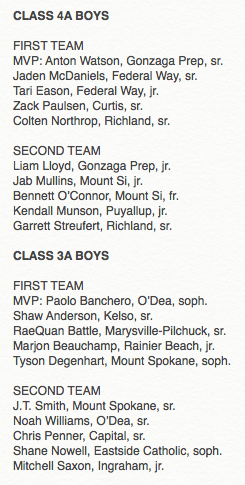 smithlm12's tweet photo. Class 4A and 3A all-tournament boys and girls basketball teams, as voted on by media members. All four MVPs were unanimous selections. #wabkbscores https://t.co/C57YQNi7H1