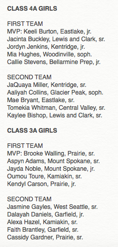 smithlm12's tweet photo. Class 4A and 3A all-tournament boys and girls basketball teams, as voted on by media members. All four MVPs were unanimous selections. #wabkbscores https://t.co/C57YQNi7H1