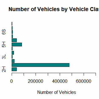 Day 19: Wrote #r script to create this #boxplot on #trafficflow on state highway. Simply enough, but debugged and looked up functions. #100DaysofCode #programming #data #science #statistics #graph #transport