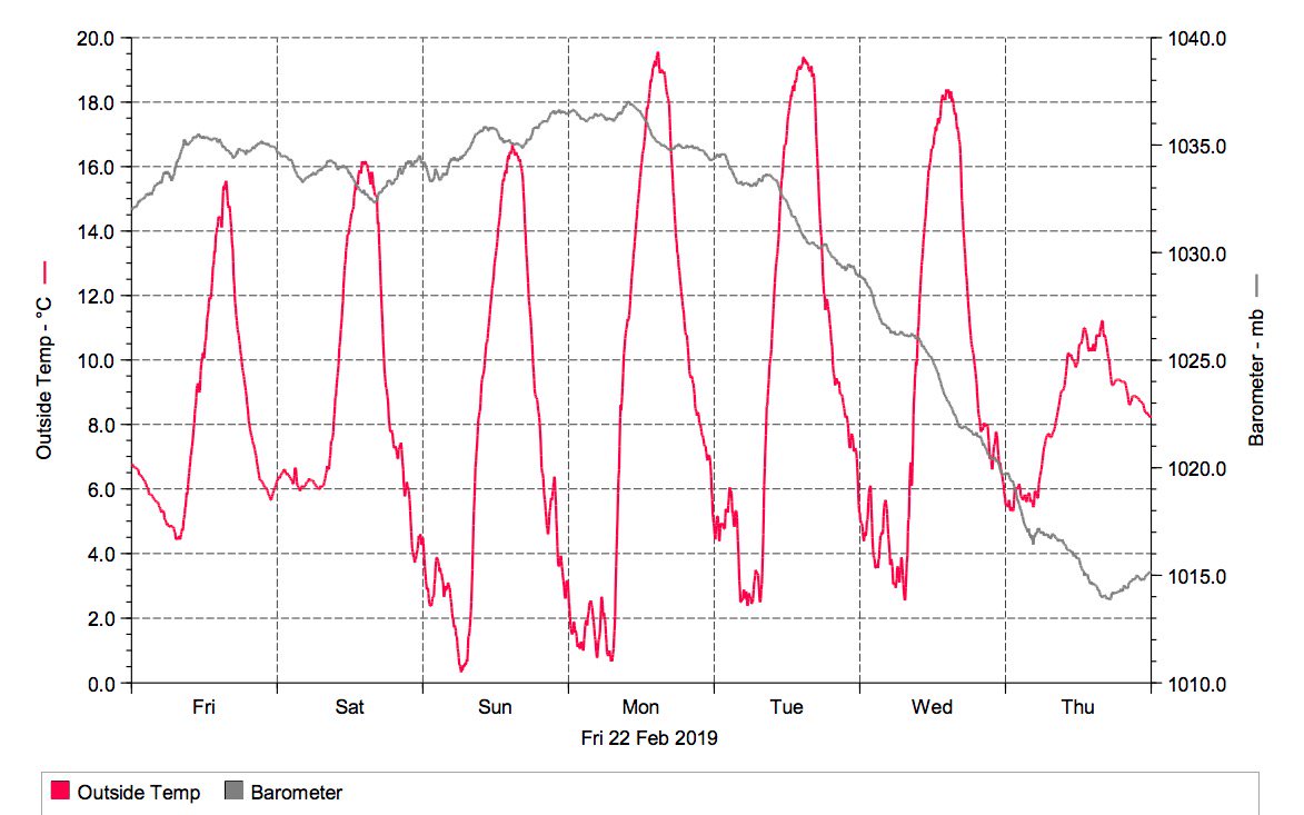 blueskymiles's tweet photo. Last weeks 'heatwave' in graph format, including pressure, for those interested! #heatwave #februaryheatwave #winterheatwave #EastGrinstead https://t.co/nPixAGaHG5